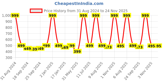 myntra.com eCraftIndia Blue & Brown 7 Running Lucky Horses Design Satin Matt Texture UV Wall Art ecraftindia Price History Graph from 31 Aug 2024 to 24 Nov 2025