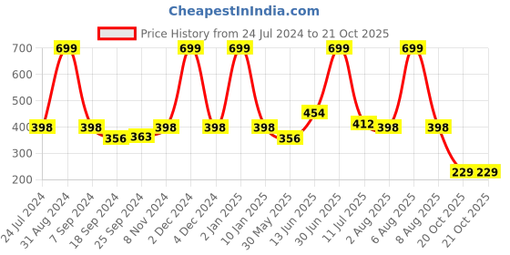 myntra.com eCraftIndia Blue & Brown Autumn Season View Satin Matt Texture UV Art Painting ecraftindia Price History Graph from 24 Jul 2024 to 20 Oct 2025