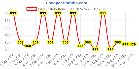 myntra.com eCraftIndia Blue & Brown Dolphins UV Wall Painting ecraftindia Price History Graph from 1 Sep 2024 to 29 Oct 2025