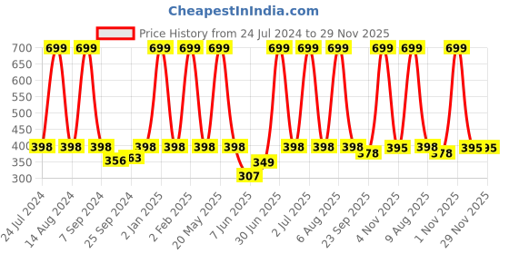myntra.com eCraftIndia Blue & Brown Lord Shiva Satin Matt Texture UV Wall Art ecraftindia Price History Graph from 24 Jul 2024 to 29 Nov 2025