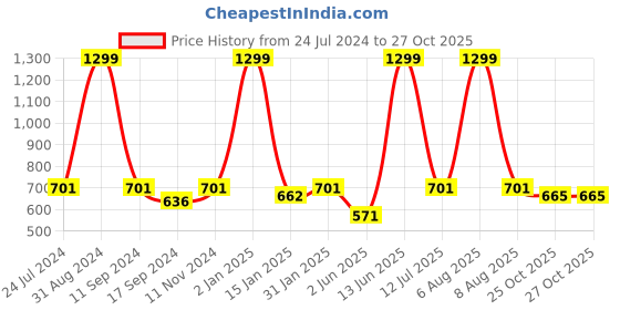 myntra.com eCraftIndia Blue & Brown Meditating Lord Buddha Satin Matt Textured UV Wall Art ecraftindia Price History Graph from 24 Jul 2024 to 25 Oct 2025