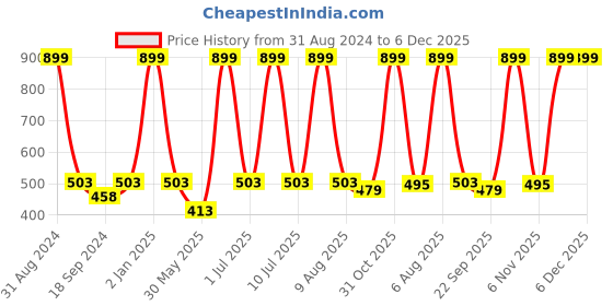 myntra.com eCraftIndia Blue & Brown Running Lucky Horses Satin Matt Texture UV Wall Arts ecraftindia Price History Graph from 31 Aug 2024 to 5 Dec 2025