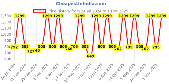 myntra.com eCraftIndia Blue & Brown Set of 3 Scenic Snow Mountains Landscape View Satin Matt Texture UV Art Painting ecraftindia Price History Graph from 24 Jul 2024 to 1 Dec 2025