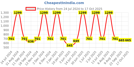 myntra.com eCraftIndia Blue & Brown Travel Because Money Returns Time Doesn't Quote Matt Texture UV Art Painting ecraftindia Price History Graph from 24 Jul 2024 to 16 Oct 2025