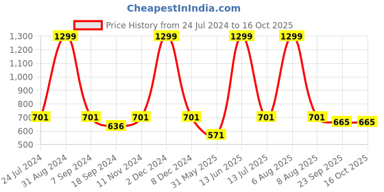 myntra.com eCraftIndia Blue & Gold-Coloured Lord Ram Satin Matt Texture UV Art Painting ecraftindia Price History Graph from 24 Jul 2024 to 16 Oct 2025