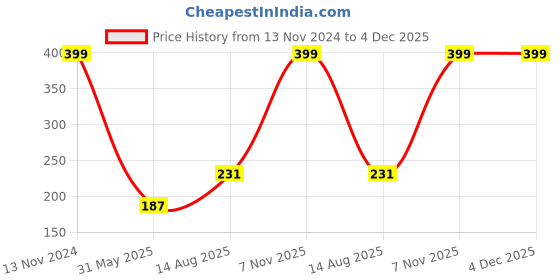 myntra.com eCraftIndia Blue & Gold-Toned 4 Pieces Beaded Round Metal Tea Light Candle Holders ecraftindia Price History Graph from 13 Nov 2024 to 3 Dec 2025