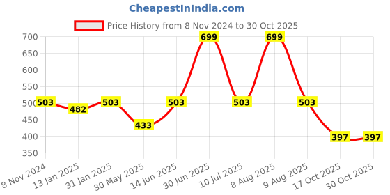 myntra.com eCraftIndia Blue & Gold Toned 6 Pieces Textured Round Shaped Metal Candle Holders ecraftindia Price History Graph from 8 Nov 2024 to 29 Oct 2025