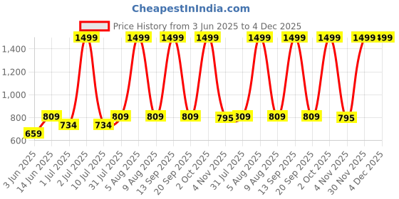 myntra.com eCraftIndia Blue & Gold Toned Handcrafted Appu Ganesha Decorative Showpiece ecraftindia Price History Graph from 3 Jun 2025 to 4 Dec 2025