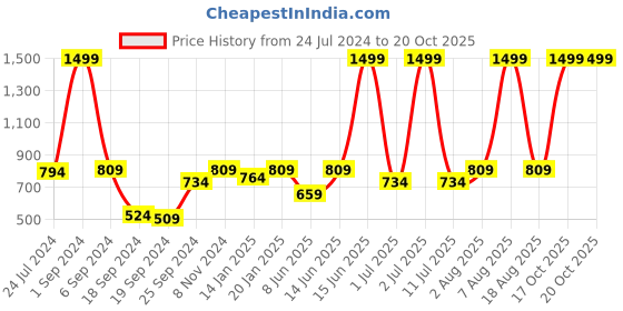 myntra.com eCraftIndia Blue & Gold-Toned Handcrafted Lord Ganesha Idol ecraftindia Price History Graph from 24 Jul 2024 to 17 Oct 2025