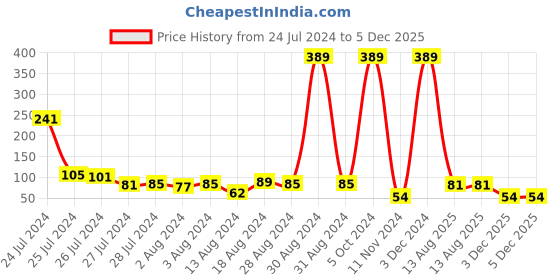 myntra.com eCraftIndia Blue & Gold-Toned Lord Ganesha Pearl Rakhi with Roli Chawal ecraftindia Price History Graph from 24 Jul 2024 to 5 Dec 2025