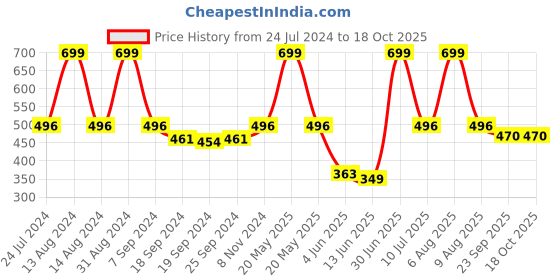 myntra.com eCraftIndia Blue & Gold-Toned Om Symbol Satin Matt Textured UV Wall Art ecraftindia Price History Graph from 24 Jul 2024 to 18 Oct 2025