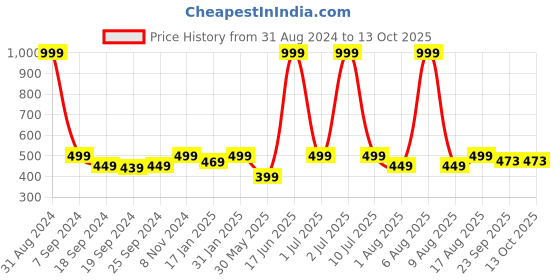 myntra.com eCraftIndia Blue & Green Face Of Radha Krishna Satin Matt Texture UV Wall Art ecraftindia Price History Graph from 31 Aug 2024 to 13 Oct 2025