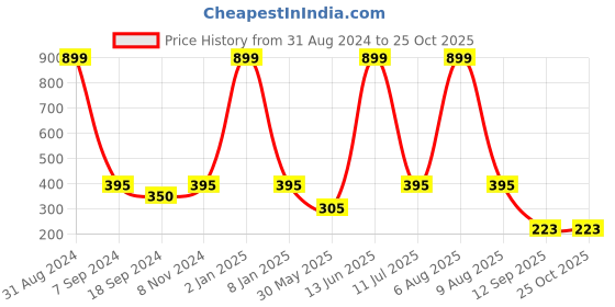 myntra.com eCraftIndia Blue & Green Lord Ganesha Satin Matt Texture UV Wall Art ecraftindia Price History Graph from 31 Aug 2024 to 25 Oct 2025