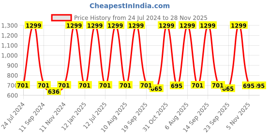 myntra.com eCraftIndia Blue & Green Lord Krishna Satin Matt Textured UV Wall Art ecraftindia Price History Graph from 24 Jul 2024 to 28 Nov 2025