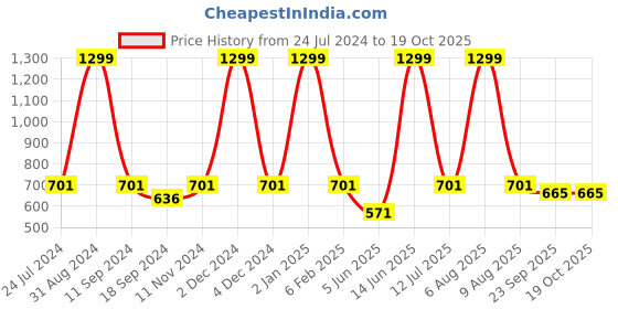 myntra.com eCraftIndia Blue & Green Meditating Lord Buddha Satin Matt Textured UV Wall Art ecraftindia Price History Graph from 24 Jul 2024 to 19 Oct 2025
