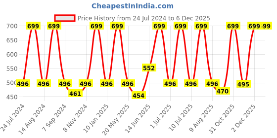 myntra.com eCraftIndia Blue & Green Om Symbol Satin Matt Textured UV Wall Painting ecraftindia Price History Graph from 24 Jul 2024 to 5 Dec 2025