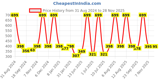 myntra.com eCraftIndia Blue & Green Peacock Satin Matte Texture UV Wall Art ecraftindia Price History Graph from 31 Aug 2024 to 27 Nov 2025