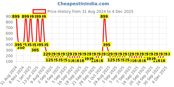 myntra.com eCraftIndia Blue & Green Radha Krishna Satin Matt Texture UV Wall Art ecraftindia Price History Graph from 31 Aug 2024 to 4 Dec 2025