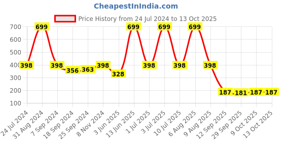 myntra.com eCraftIndia Blue & Green Scenic View Satin Matt Texture UV Art Painting ecraftindia Price History Graph from 24 Jul 2024 to 13 Oct 2025
