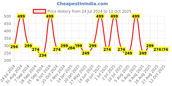 myntra.com eCraftIndia Blue & Green Set Of 3 Elephants Figurine Showpieces ecraftindia Price History Graph from 24 Jul 2024 to 12 Oct 2025