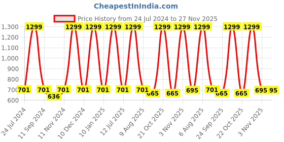 myntra.com eCraftIndia Blue & Green The Earth Has Music For Those Who listen Inspirational Quote Framed Wall Art ecraftindia Price History Graph from 24 Jul 2024 to 27 Nov 2025