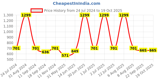 myntra.com eCraftIndia Blue & Green Train Over Bridge View Satin Matte Texture UV Wall Painting ecraftindia Price History Graph from 24 Jul 2024 to 17 Oct 2025