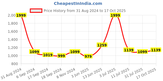 myntra.com eCraftIndia Blue & Grey Lord Ganesha Enjoying Slide With Mushak Handcrafted Showpiece ecraftindia Price History Graph from 31 Aug 2024 to 17 Oct 2025