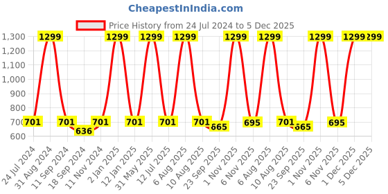 myntra.com eCraftIndia Blue & Grey Lord Krishna Satin Matt Textured UV Wall Painting ecraftindia Price History Graph from 24 Jul 2024 to 5 Dec 2025