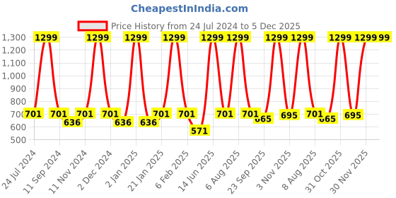 myntra.com eCraftIndia Blue & Grey Meditating Lord Buddha Satin Matt Texture UV Art Painting ecraftindia Price History Graph from 24 Jul 2024 to 5 Dec 2025