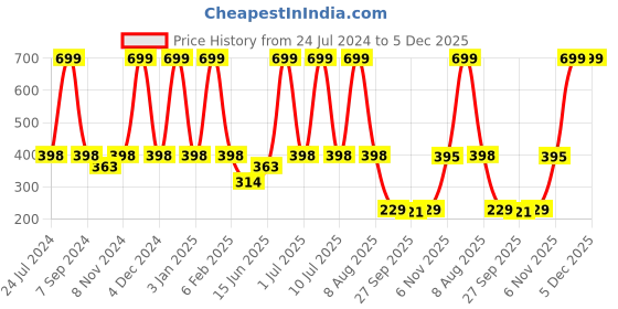 myntra.com eCraftIndia Blue & Grey Meditating Lord Buddha Satin Matt Textured UV Wall Painting ecraftindia Price History Graph from 24 Jul 2024 to 5 Dec 2025