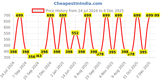 myntra.com eCraftIndia Blue & Mustard Orange Lord Ram Satin Matt Textured UV Wall Art ecraftindia Price History Graph from 24 Jul 2024 to 5 Dec 2025
