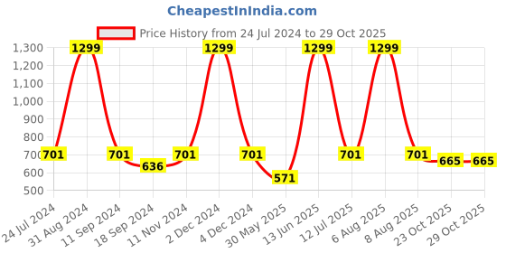 myntra.com eCraftIndia Blue & Mustard Yellow Lord Shiva Satin Matt Textured UV Wall Art ecraftindia Price History Graph from 24 Jul 2024 to 29 Oct 2025