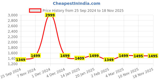 myntra.com eCraftIndia Blue & Orange Krishna Idol Showpieces ecraftindia Price History Graph from 25 Sep 2024 to 18 Nov 2025