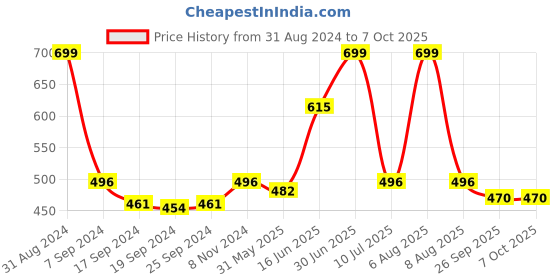 myntra.com eCraftIndia Blue & Orange "Learn From Yesterday Live For Today Hope For Tomorrow" Quote Matt Painting ecraftindia Price History Graph from 31 Aug 2024 to 7 Oct 2025