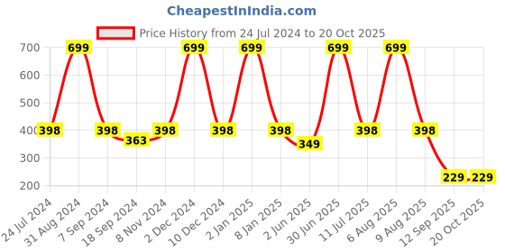 myntra.com eCraftIndia Blue & Orange Lord Ganesha Satin Matt Texture UV Wall Art ecraftindia Price History Graph from 24 Jul 2024 to 19 Oct 2025