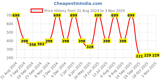 myntra.com eCraftIndia Blue & Orange Lord Ganesha Satin Matt Textured UV Wall Art ecraftindia Price History Graph from 31 Aug 2024 to 2 Nov 2025