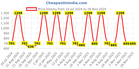 myntra.com eCraftIndia Blue & Orange Lord Krishna Satin Matt Texture UV Wall Art ecraftindia Price History Graph from 24 Jul 2024 to 29 Nov 2025