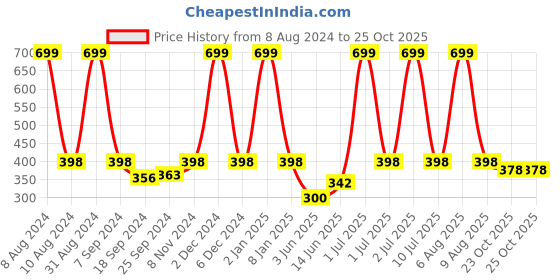 myntra.com eCraftIndia Blue & Orange Lord Ram Satin Matt Textured UV Wall Painting ecraftindia Price History Graph from 8 Aug 2024 to 25 Oct 2025