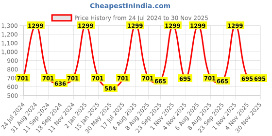 myntra.com eCraftIndia Blue & Orange Quote Printed Satin Matt Texture Framed UV Wall Art ecraftindia Price History Graph from 24 Jul 2024 to 30 Nov 2025