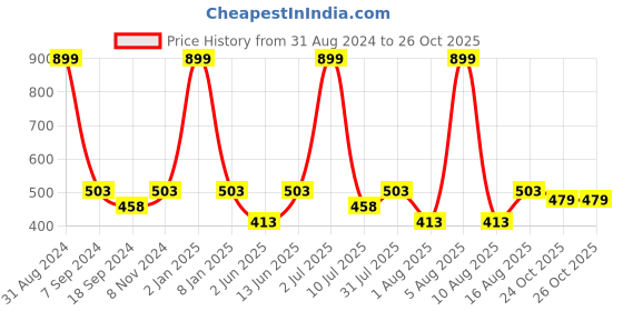 myntra.com eCraftIndia Blue & Orange Radha Krishna UV Wall Painting ecraftindia Price History Graph from 31 Aug 2024 to 24 Oct 2025