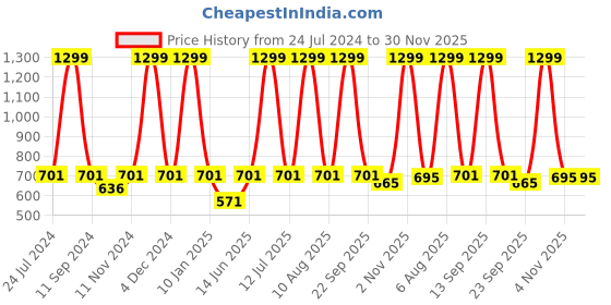 myntra.com eCraftIndia Blue & Orange Romantic Sunset Art Painting ecraftindia Price History Graph from 24 Jul 2024 to 30 Nov 2025