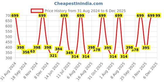 myntra.com eCraftIndia Blue & Orange Sai Baba Satin Matt Texture UV Art Painting ecraftindia Price History Graph from 31 Aug 2024 to 5 Dec 2025