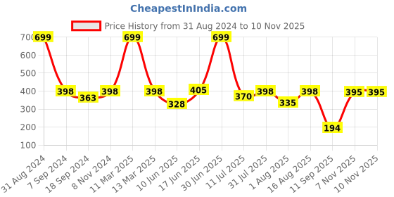 myntra.com eCraftIndia Blue & Orange Sai Baba Satin Matt Texture UV Art Painting ecraftindia Price History Graph from 31 Aug 2024 to 6 Nov 2025