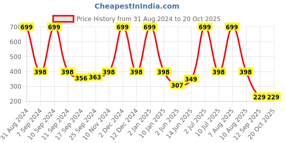 myntra.com eCraftIndia Blue & Orange Satin Matt Texture Lord Ganesha & 'Shubh Labh' Typography UV Wall Art ecraftindia Price History Graph from 31 Aug 2024 to 19 Oct 2025
