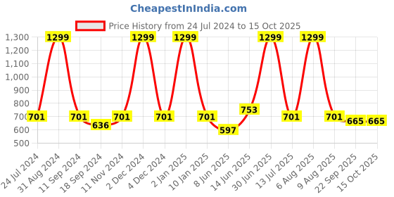 myntra.com eCraftIndia Blue & Orange Seaside Lighthouse View Satin Matte Texture UV Wall Painting ecraftindia Price History Graph from 24 Jul 2024 to 15 Oct 2025