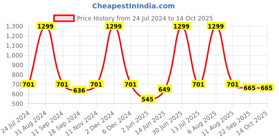 myntra.com eCraftIndia Blue & Orange "The Past Is A Place Of Reference Not A Place of Residence" Quote Matt Painting ecraftindia Price History Graph from 24 Jul 2024 to 13 Oct 2025