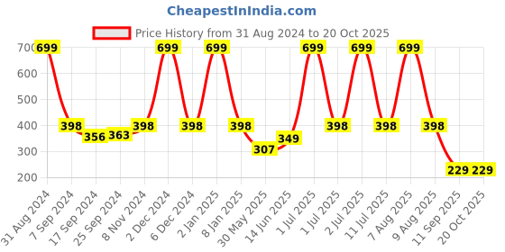myntra.com eCraftIndia Blue & Orange "The Past Is A Place Of Reference Not A Place of Residence" Quote Matt Painting ecraftindia Price History Graph from 31 Aug 2024 to 20 Oct 2025