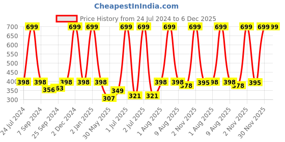 myntra.com eCraftIndia Blue & Orange Valentine Theme Satin Matte Texture UV Wall Painting ecraftindia Price History Graph from 24 Jul 2024 to 5 Dec 2025