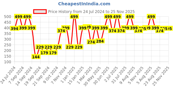 myntra.com eCraftIndia Blue & Pink & Green 10 Pieces Rangoli Color Bottles ecraftindia Price History Graph from 24 Jul 2024 to 24 Nov 2025