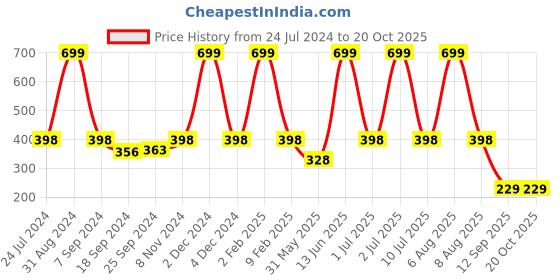 myntra.com eCraftIndia Blue & Pink Lord Ganesha Satin Matt Textured UV Wall Art ecraftindia Price History Graph from 24 Jul 2024 to 20 Oct 2025
